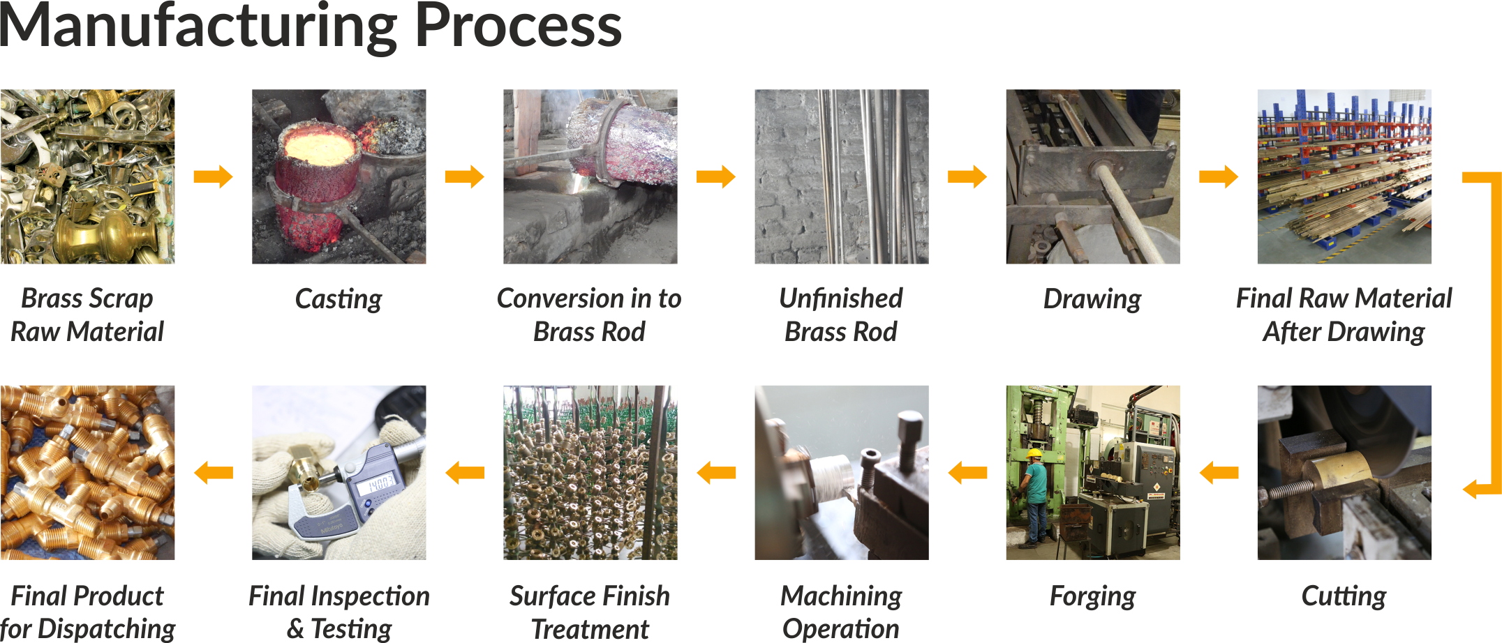 Manufacturing Process